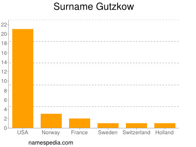 Surname Gutzkow