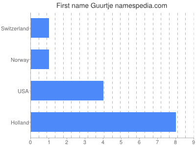 Given name Guurtje