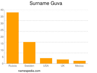 Surname Guva