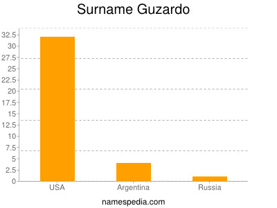 Surname Guzardo