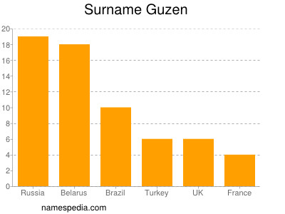 Surname Guzen
