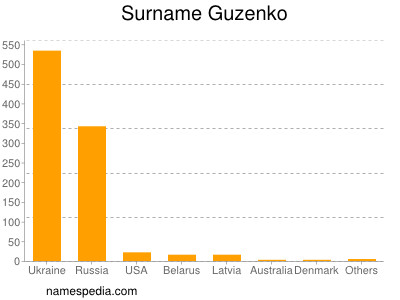 Surname Guzenko