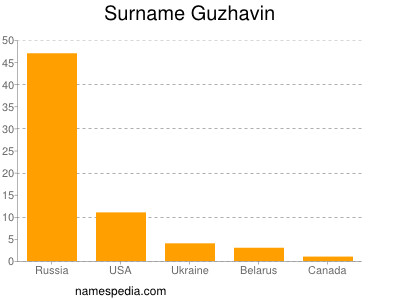 Surname Guzhavin