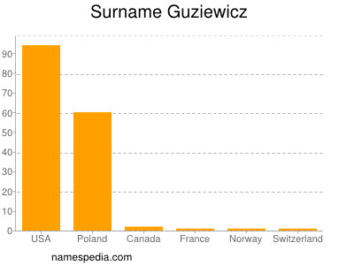 Surname Guziewicz