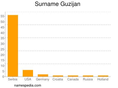 Surname Guzijan