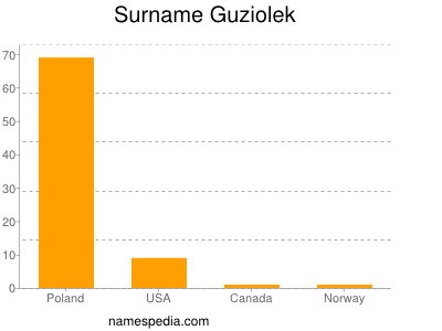 Surname Guziolek