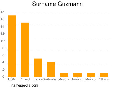 Surname Guzmann