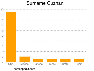 Surname Guznan