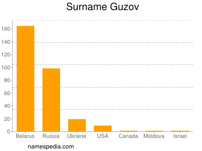 Surname Guzov