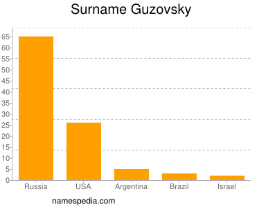 Surname Guzovsky
