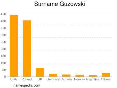 Surname Guzowski