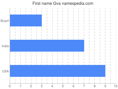 Given name Gva