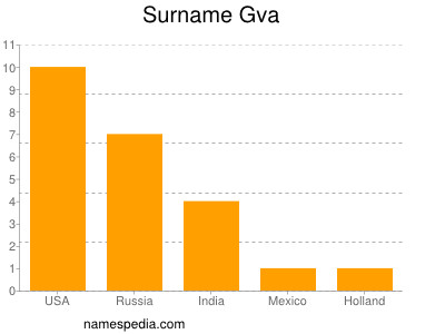Surname Gva