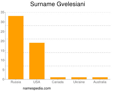 Surname Gvelesiani