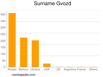 Surname Gvozd