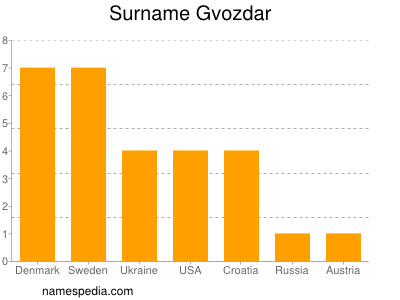 Surname Gvozdar