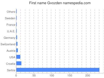 Given name Gvozden