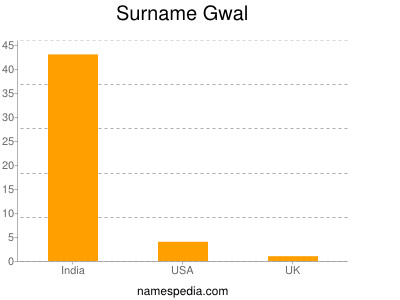 Surname Gwal
