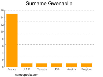 Surname Gwenaelle