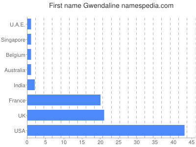 Given name Gwendaline