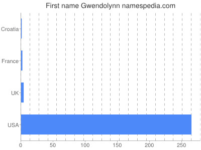 Given name Gwendolynn