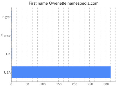 Given name Gwenette