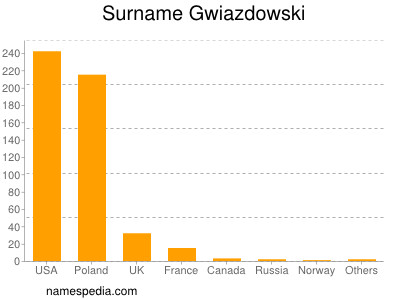Surname Gwiazdowski