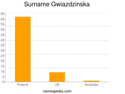 Surname Gwiazdzinska