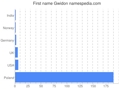 Given name Gwidon
