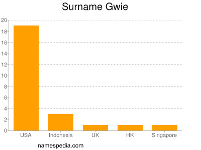 Surname Gwie