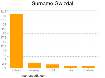 Surname Gwizdal