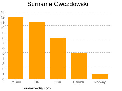Surname Gwozdowski