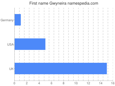 Given name Gwyneira