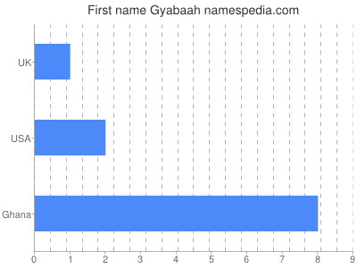 Given name Gyabaah