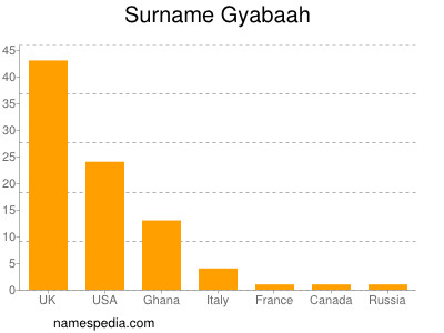 Surname Gyabaah