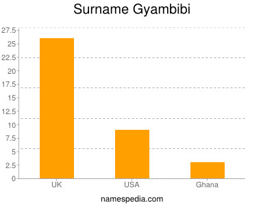 Surname Gyambibi