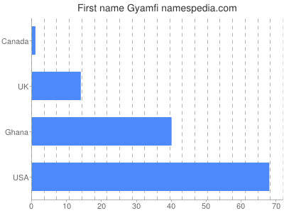 Given name Gyamfi