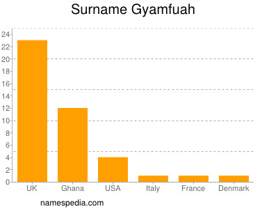 Surname Gyamfuah