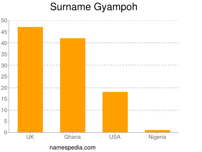 Surname Gyampoh