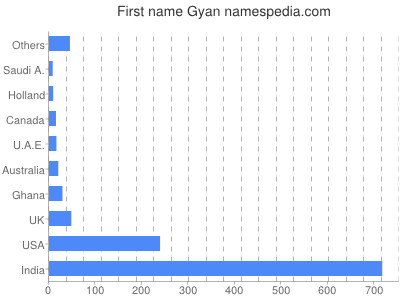 Given name Gyan