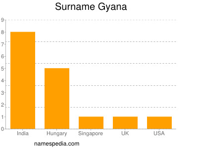 Surname Gyana