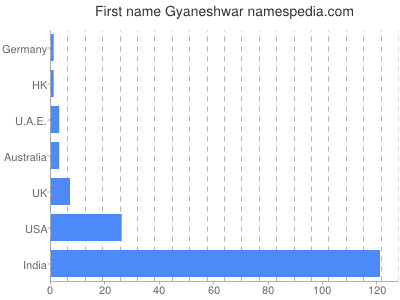 Given name Gyaneshwar