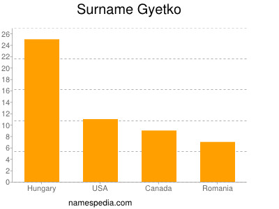 Surname Gyetko