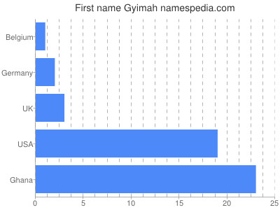 Given name Gyimah