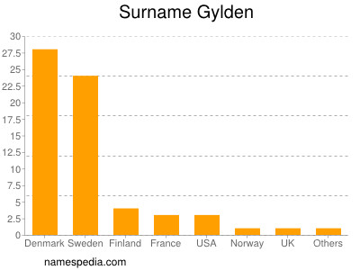 Surname Gylden