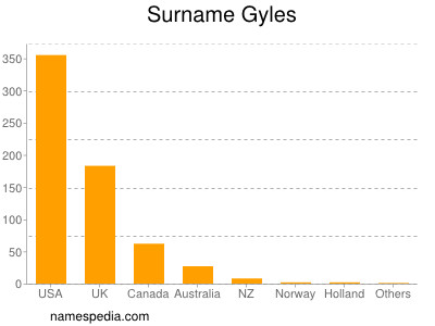Surname Gyles