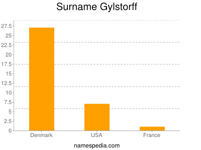 Surname Gylstorff