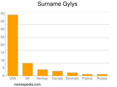 Surname Gylys