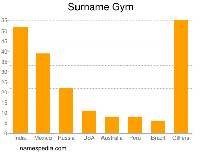 Surname Gym