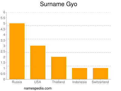 Surname Gyo